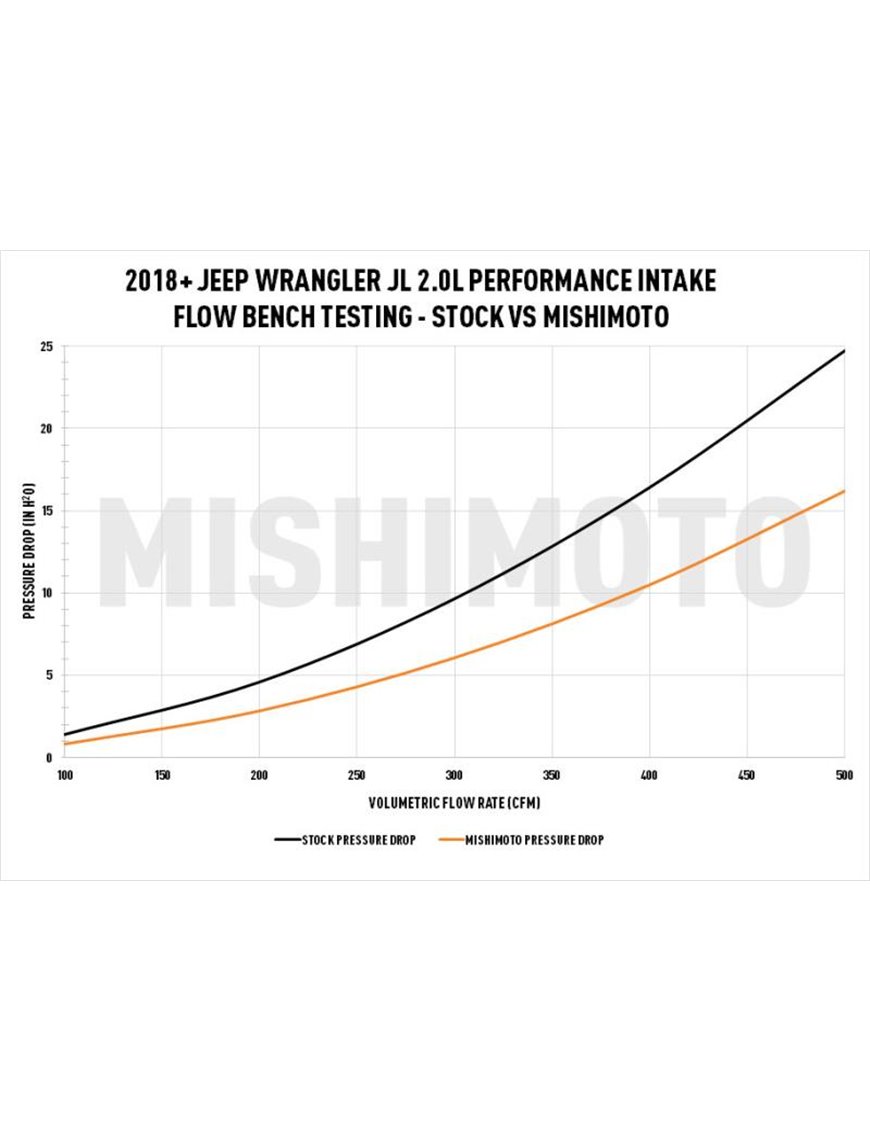 Performance Intake, fits Jeep Wrangler JL 2.0L 2018-2023
