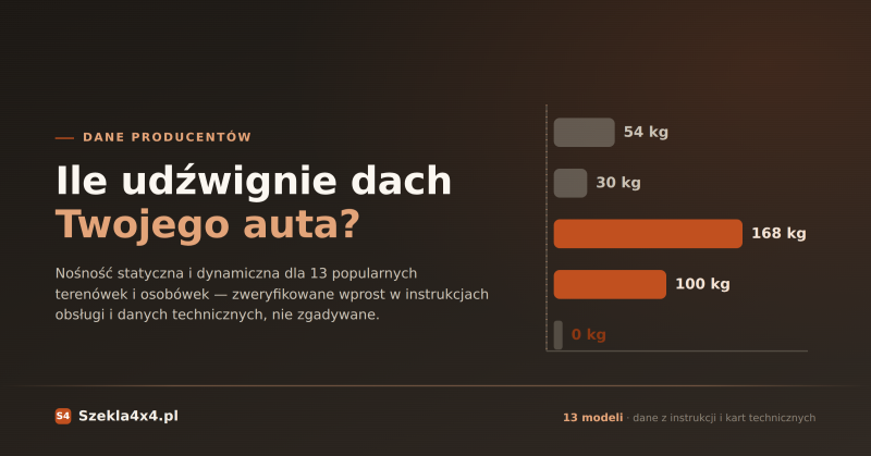 Jakie dynamiczne obciążenie wytrzymuje dach danego samochodu? | TABELA | Zweryfikowane liczby, nie szacunki